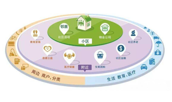 智慧社區(qū)是怎么一回事？