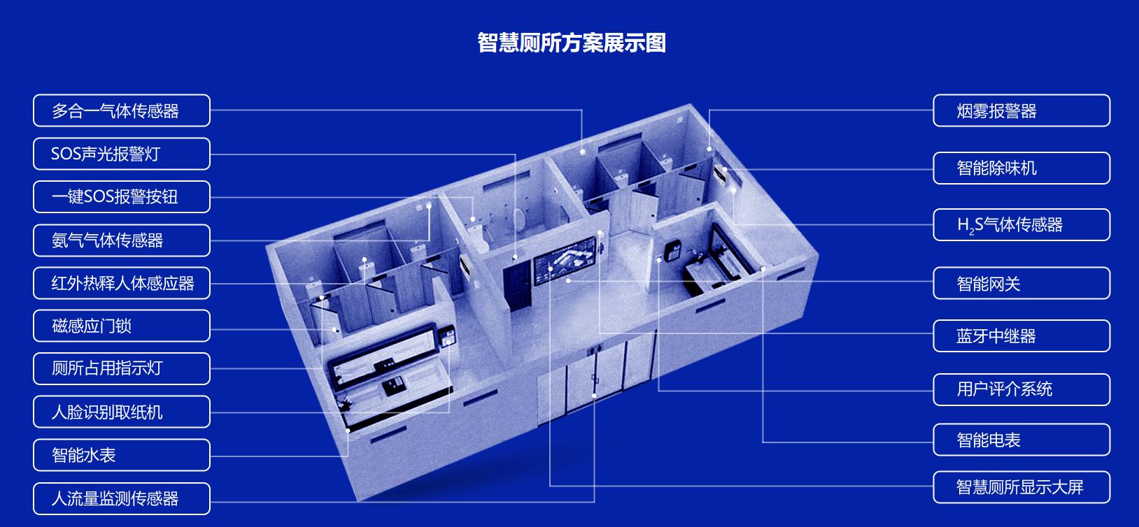 智慧公廁應(yīng)用系統(tǒng)包括了哪些內(nèi)容？